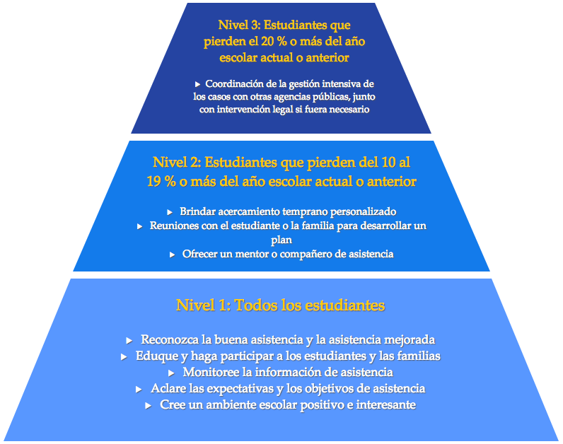 3-tiered intervention strategy